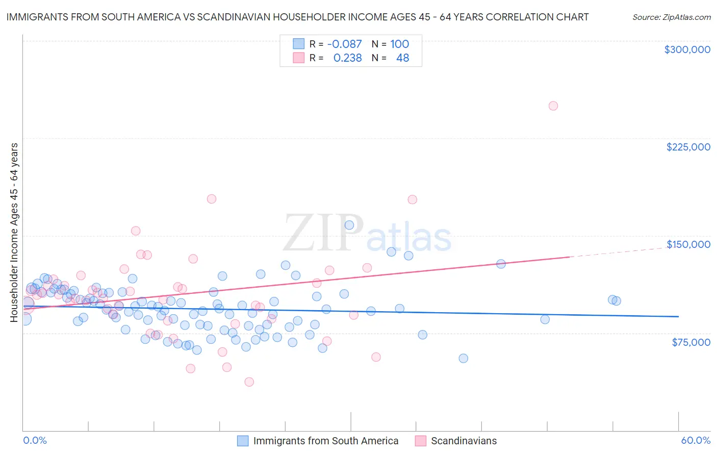 Immigrants from South America vs Scandinavian Householder Income Ages 45 - 64 years