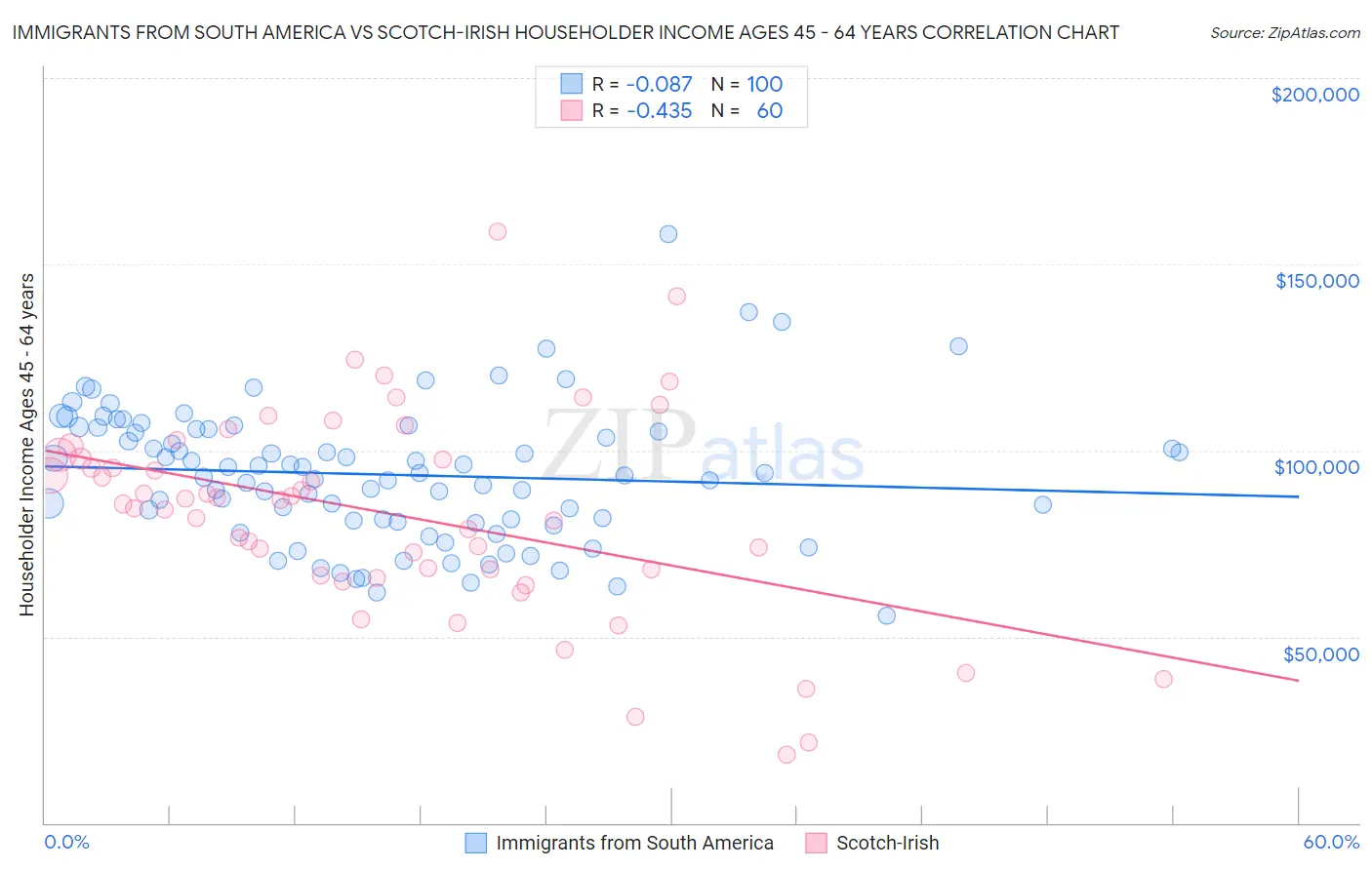 Immigrants from South America vs Scotch-Irish Householder Income Ages 45 - 64 years