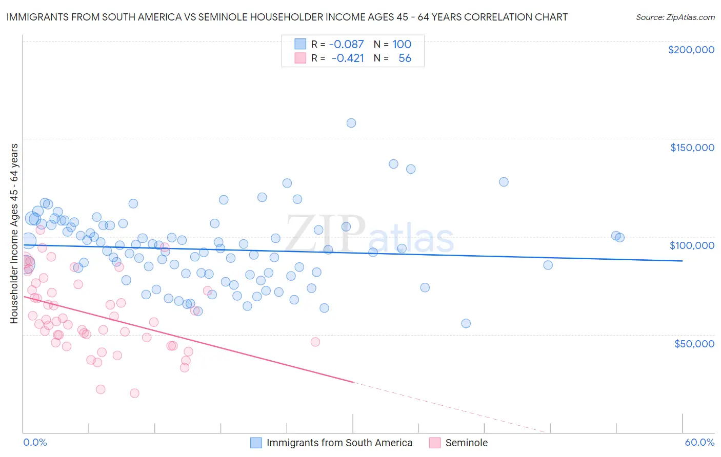 Immigrants from South America vs Seminole Householder Income Ages 45 - 64 years