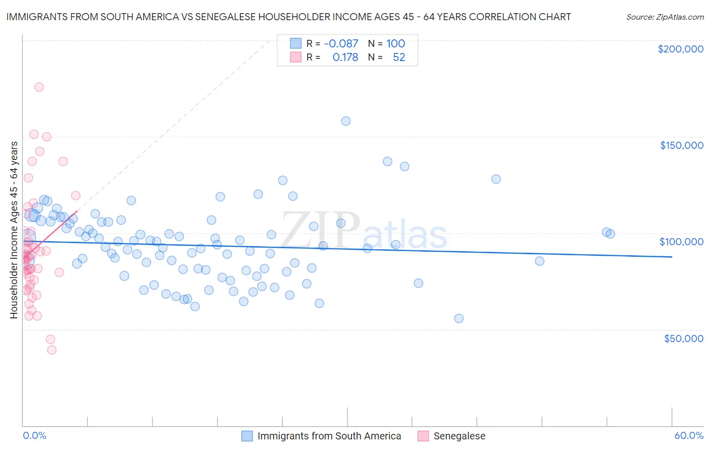 Immigrants from South America vs Senegalese Householder Income Ages 45 - 64 years