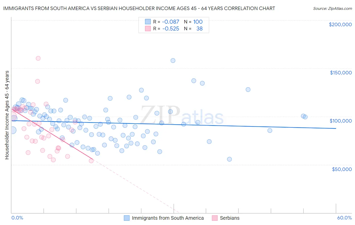 Immigrants from South America vs Serbian Householder Income Ages 45 - 64 years