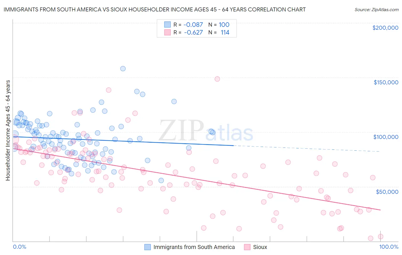 Immigrants from South America vs Sioux Householder Income Ages 45 - 64 years