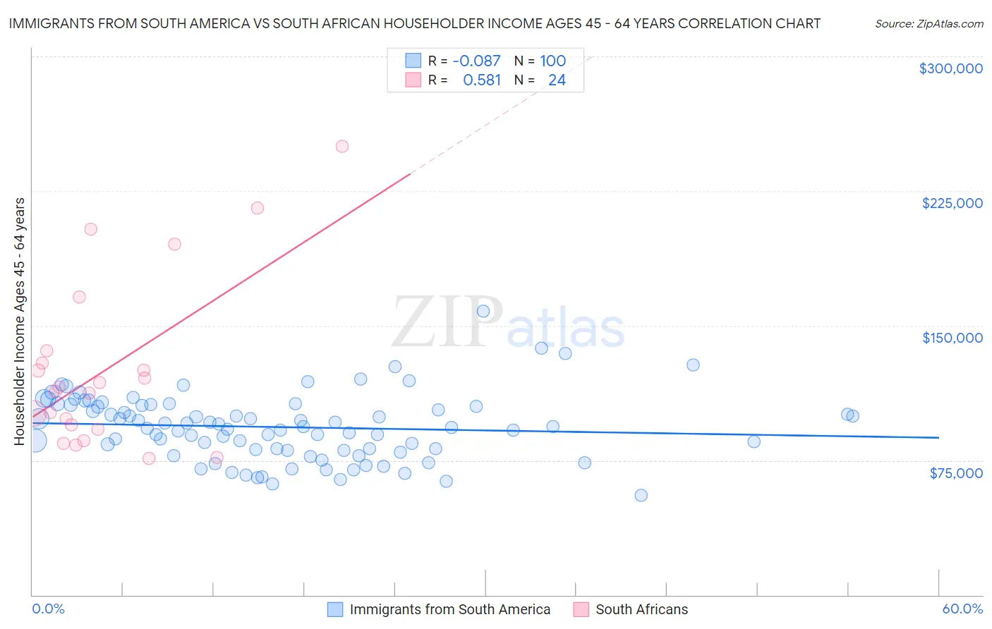 Immigrants from South America vs South African Householder Income Ages 45 - 64 years