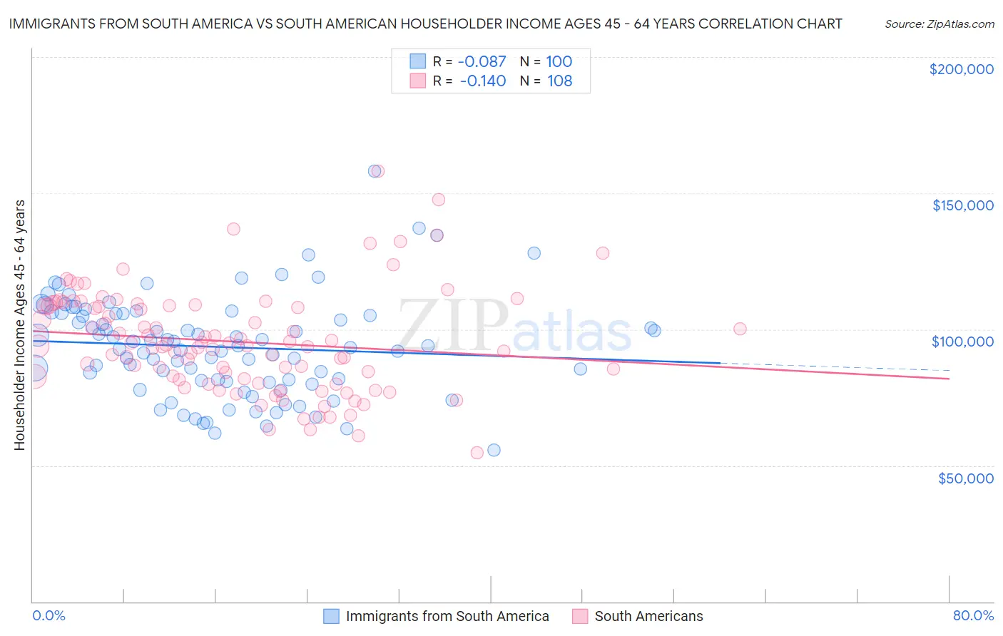 Immigrants from South America vs South American Householder Income Ages 45 - 64 years