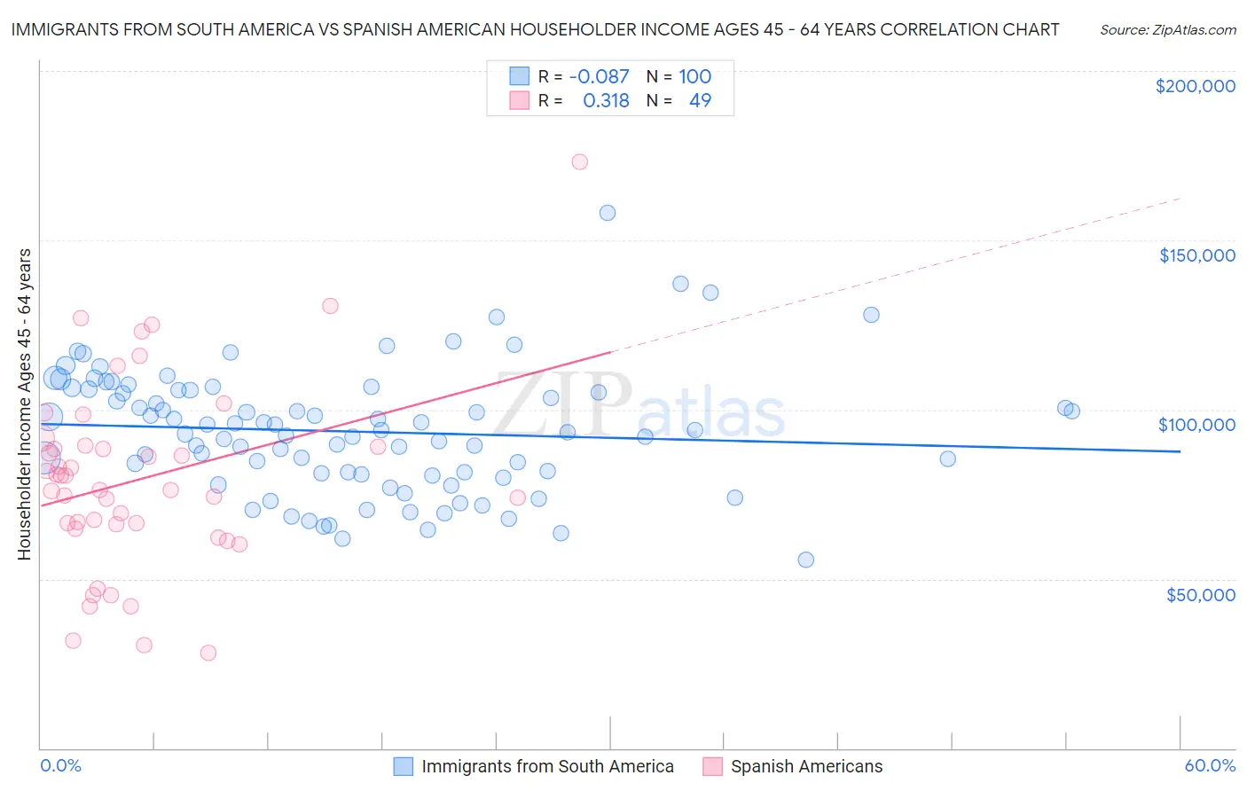 Immigrants from South America vs Spanish American Householder Income Ages 45 - 64 years
