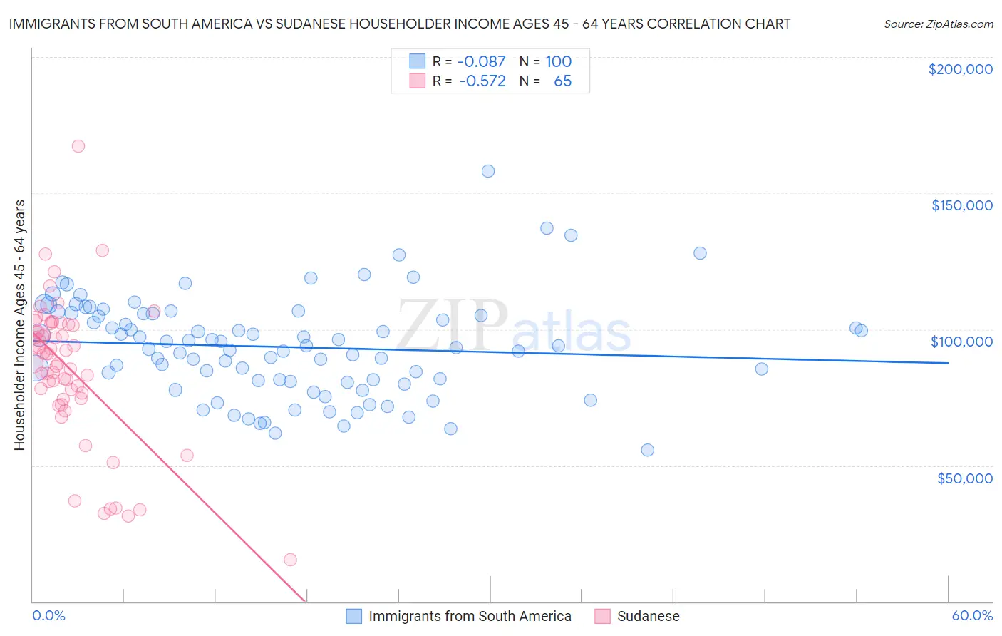 Immigrants from South America vs Sudanese Householder Income Ages 45 - 64 years