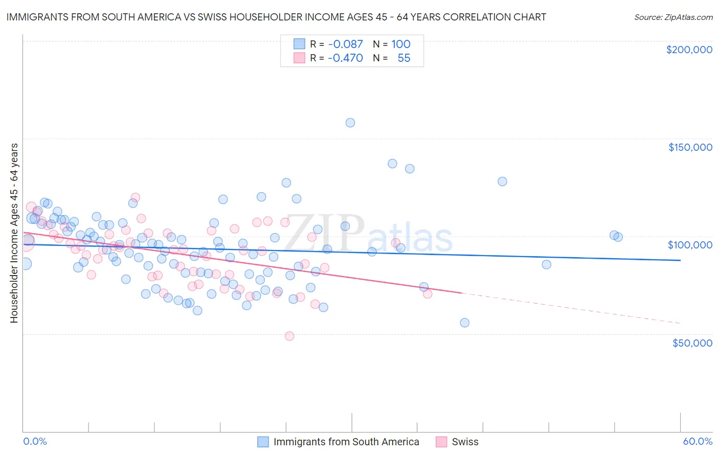 Immigrants from South America vs Swiss Householder Income Ages 45 - 64 years