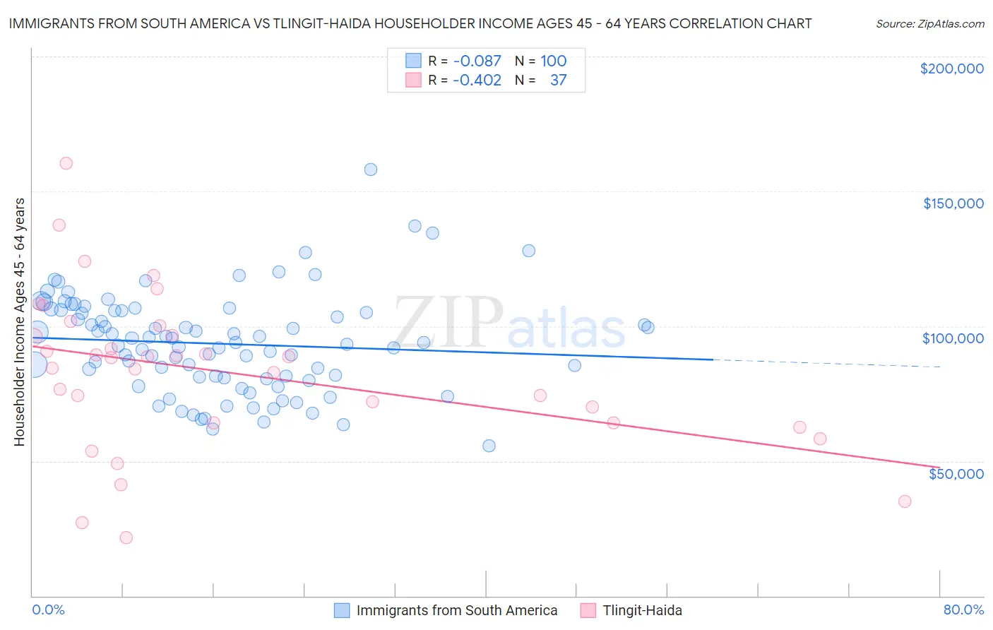 Immigrants from South America vs Tlingit-Haida Householder Income Ages 45 - 64 years