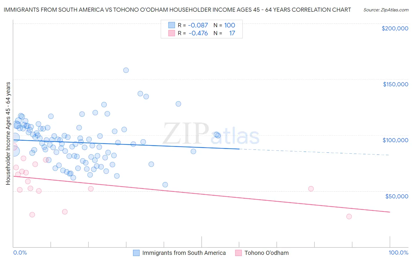 Immigrants from South America vs Tohono O'odham Householder Income Ages 45 - 64 years