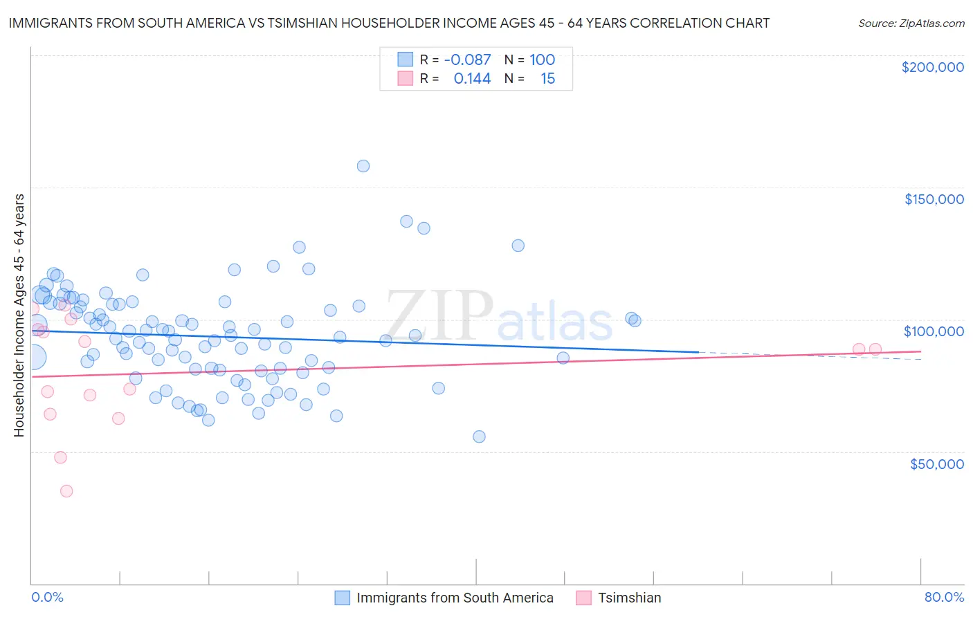 Immigrants from South America vs Tsimshian Householder Income Ages 45 - 64 years