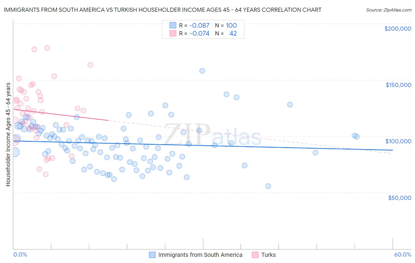 Immigrants from South America vs Turkish Householder Income Ages 45 - 64 years