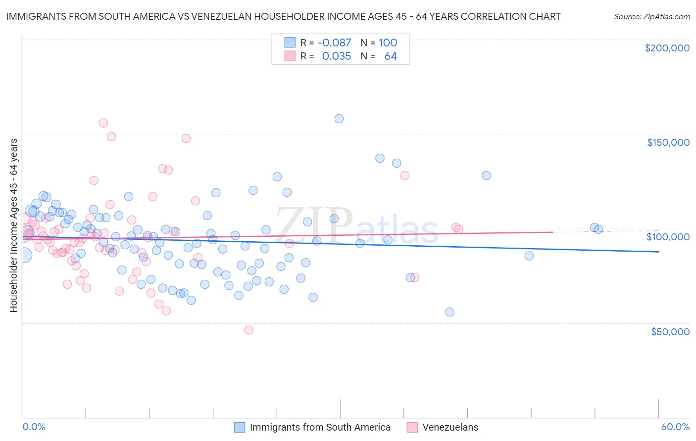 Immigrants from South America vs Venezuelan Householder Income Ages 45 - 64 years