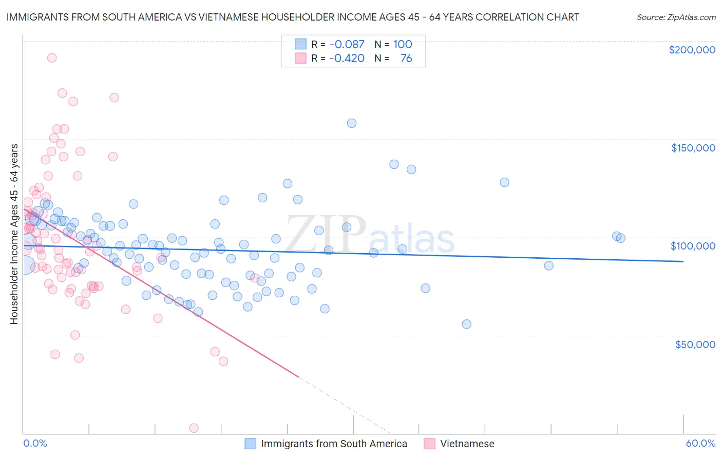 Immigrants from South America vs Vietnamese Householder Income Ages 45 - 64 years