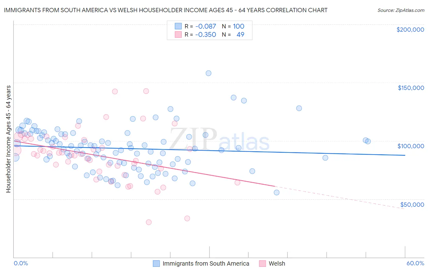 Immigrants from South America vs Welsh Householder Income Ages 45 - 64 years