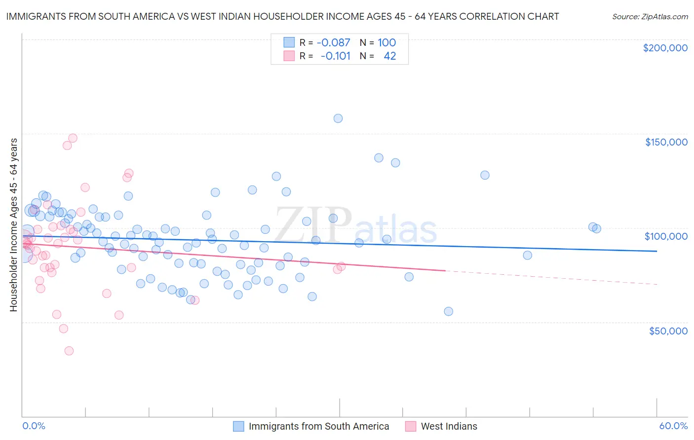 Immigrants from South America vs West Indian Householder Income Ages 45 - 64 years