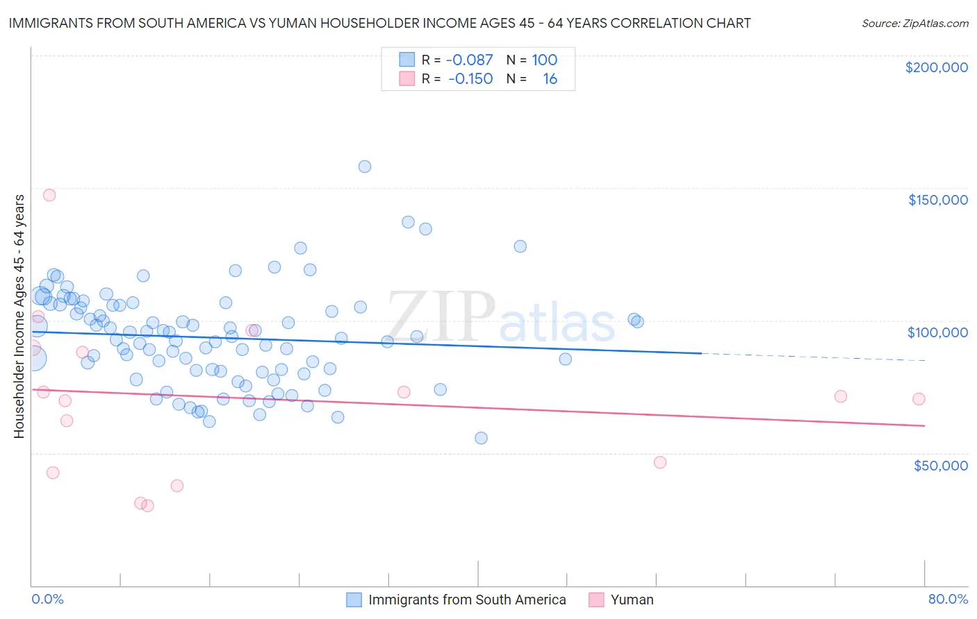 Immigrants from South America vs Yuman Householder Income Ages 45 - 64 years