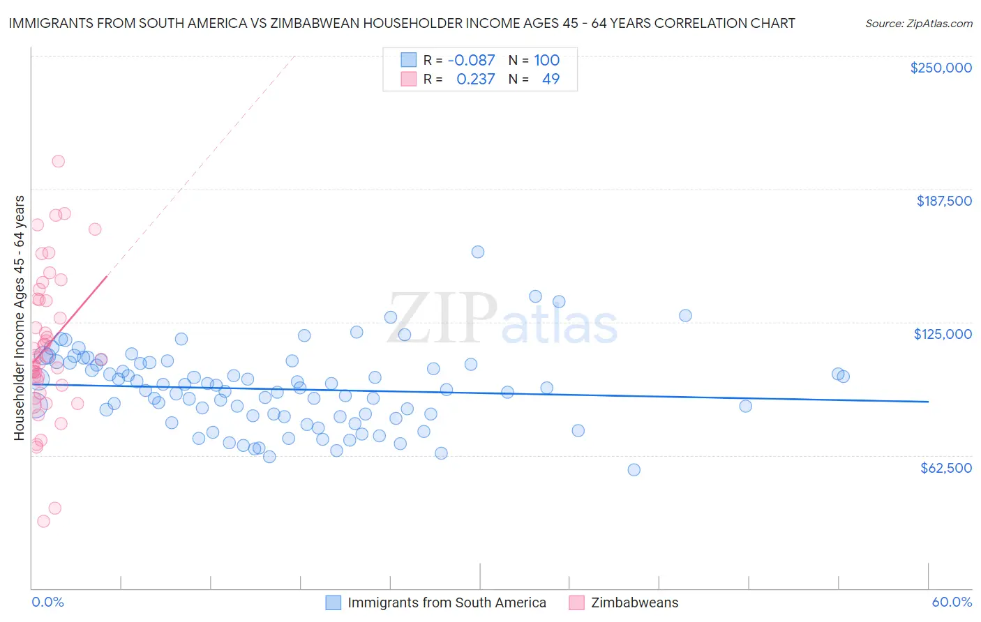 Immigrants from South America vs Zimbabwean Householder Income Ages 45 - 64 years