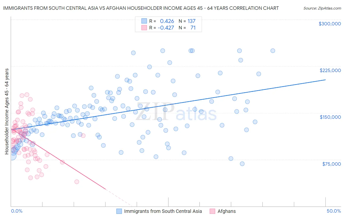 Immigrants from South Central Asia vs Afghan Householder Income Ages 45 - 64 years
