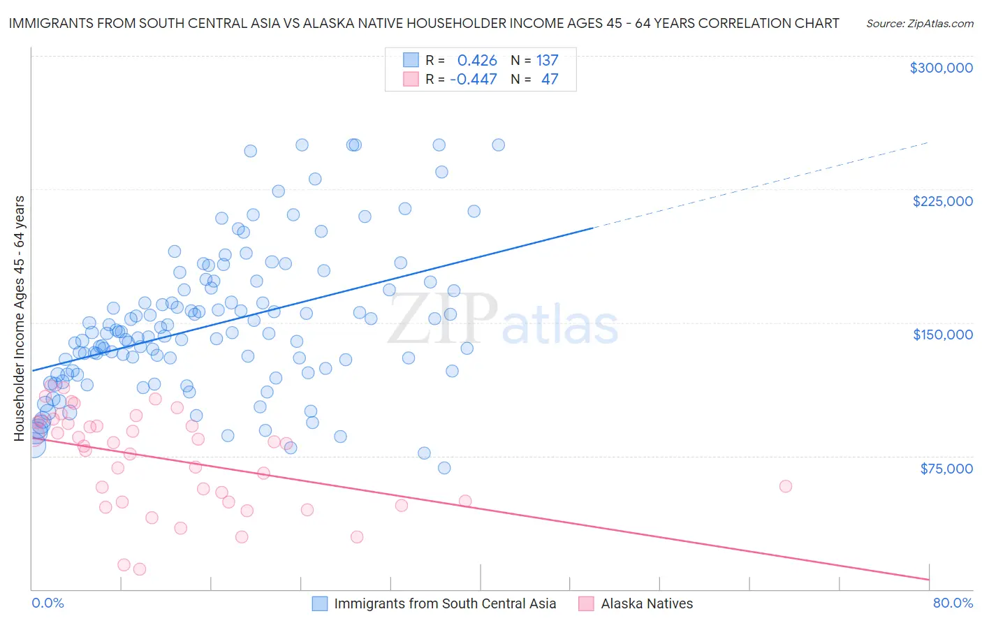 Immigrants from South Central Asia vs Alaska Native Householder Income Ages 45 - 64 years