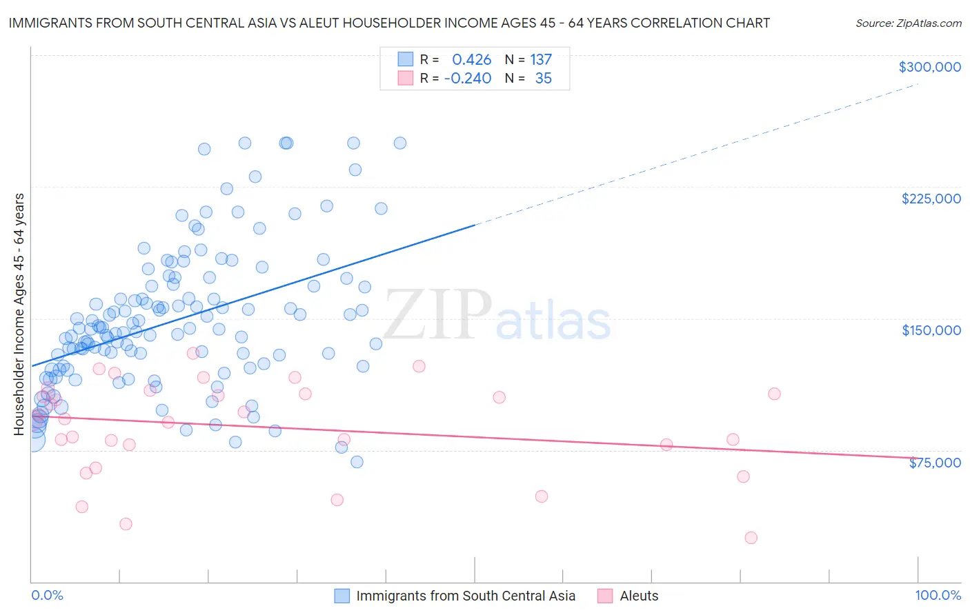 Immigrants from South Central Asia vs Aleut Householder Income Ages 45 - 64 years