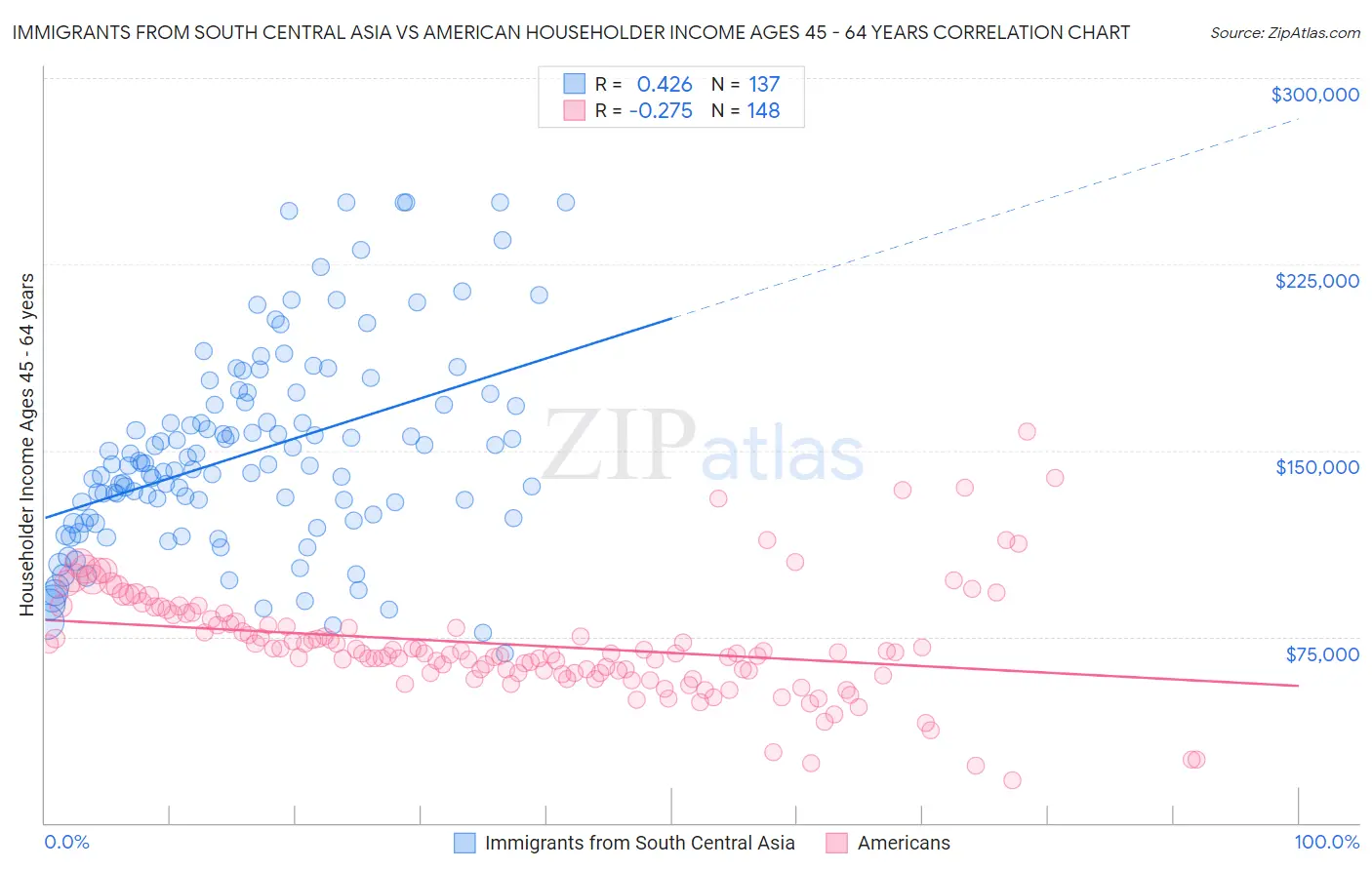 Immigrants from South Central Asia vs American Householder Income Ages 45 - 64 years