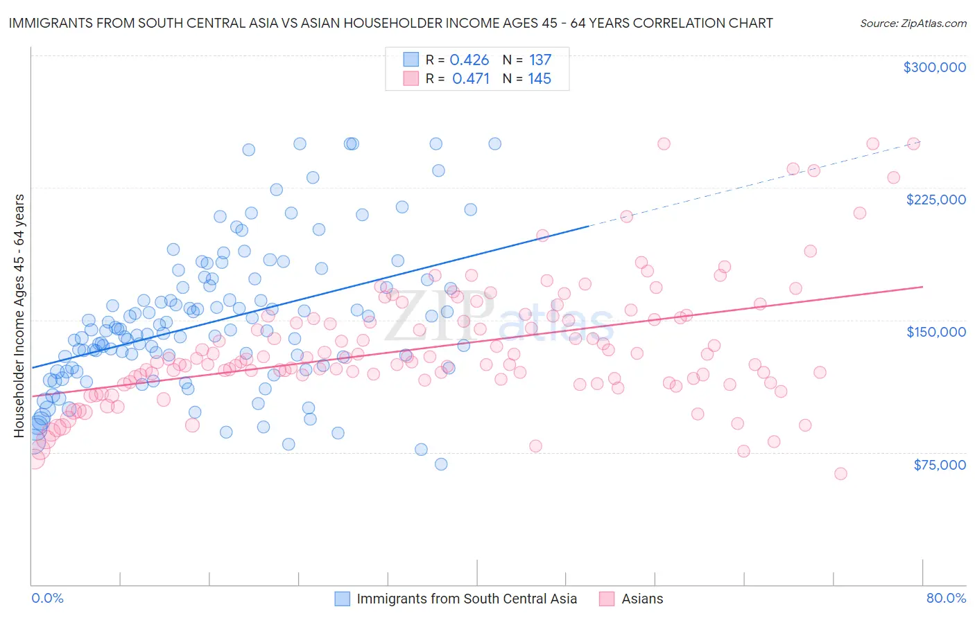 Immigrants from South Central Asia vs Asian Householder Income Ages 45 - 64 years