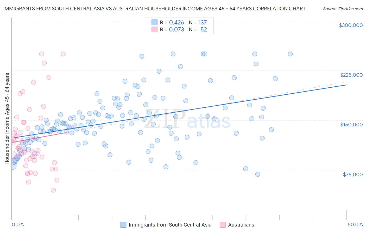 Immigrants from South Central Asia vs Australian Householder Income Ages 45 - 64 years