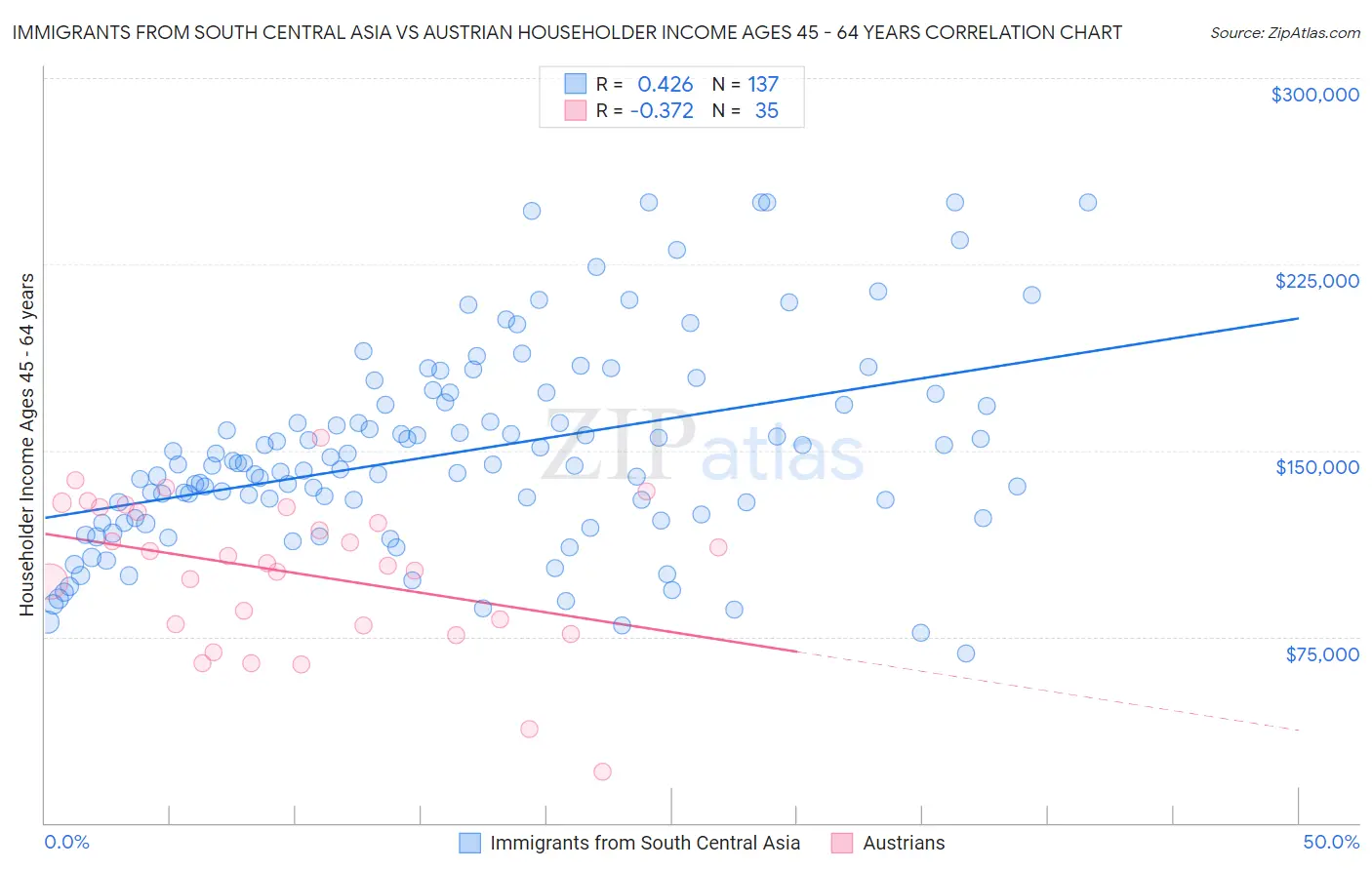 Immigrants from South Central Asia vs Austrian Householder Income Ages 45 - 64 years