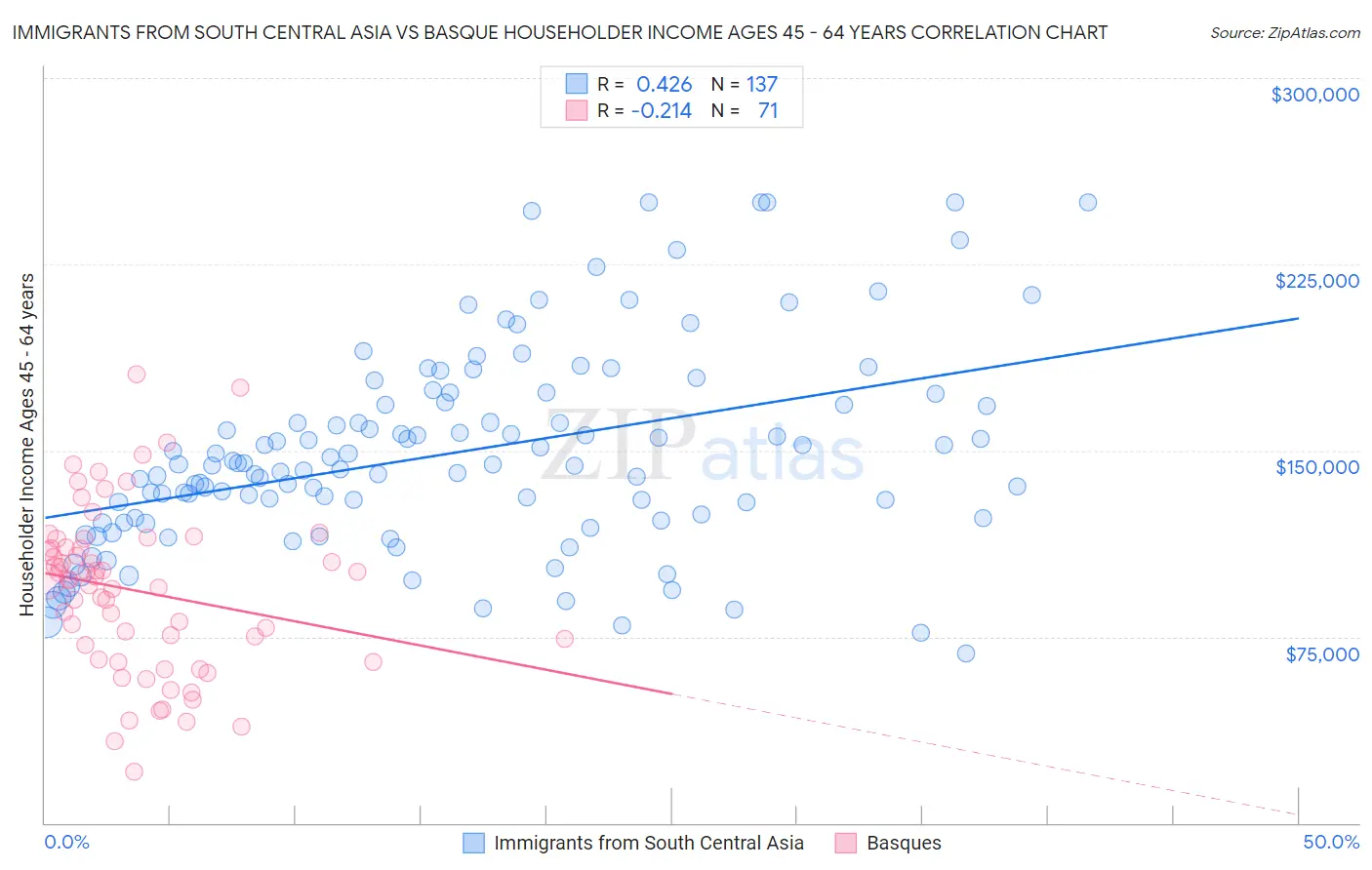 Immigrants from South Central Asia vs Basque Householder Income Ages 45 - 64 years