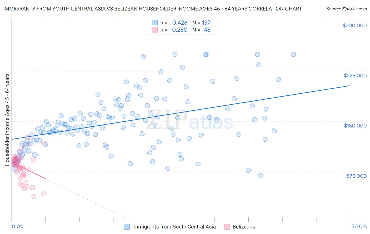 Immigrants from South Central Asia vs Belizean Householder Income Ages 45 - 64 years