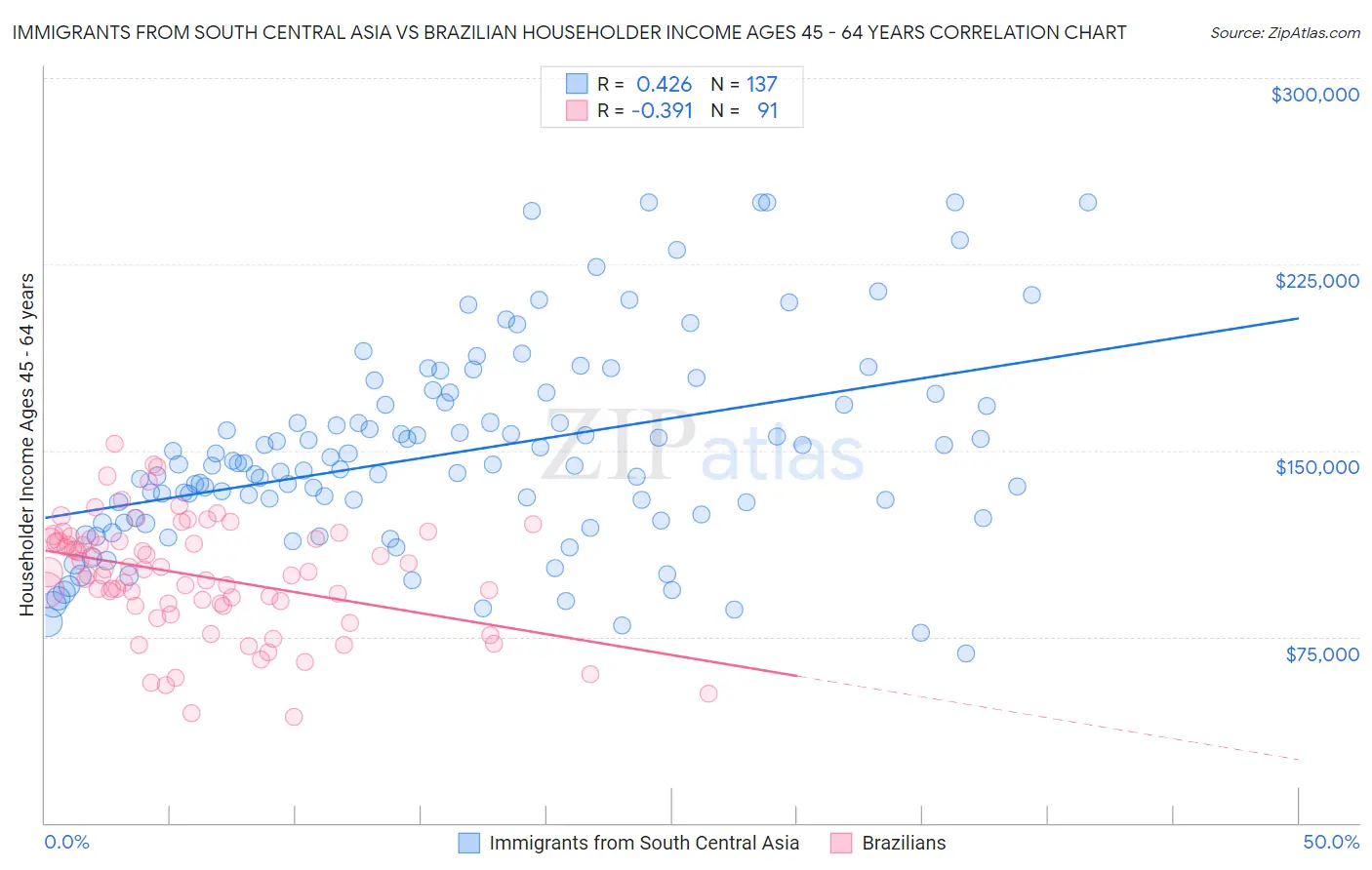 Immigrants from South Central Asia vs Brazilian Householder Income Ages 45 - 64 years