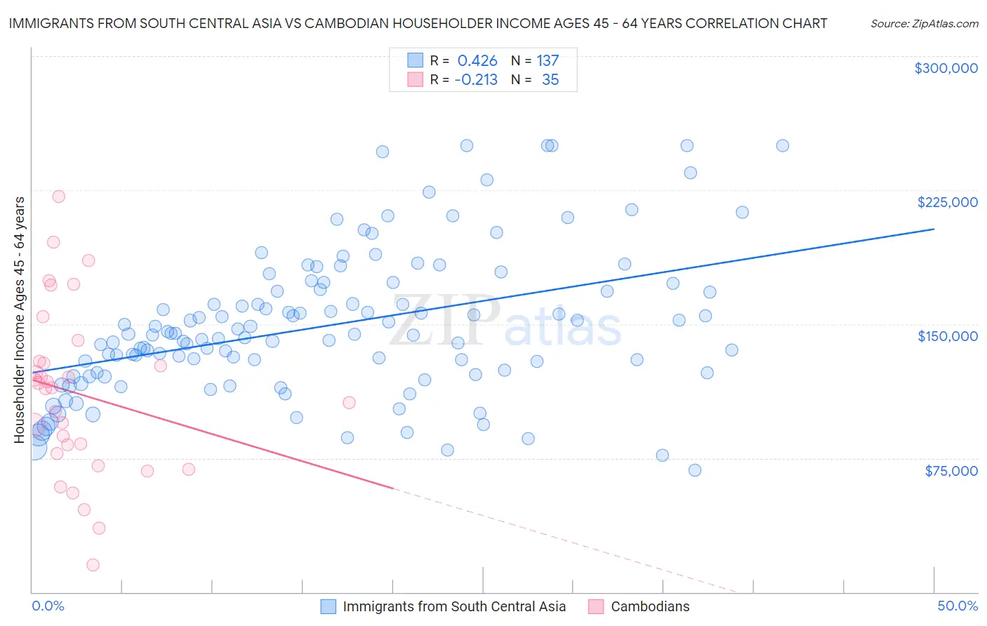 Immigrants from South Central Asia vs Cambodian Householder Income Ages 45 - 64 years