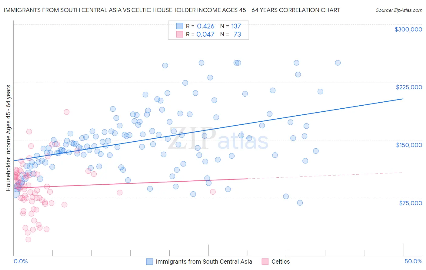 Immigrants from South Central Asia vs Celtic Householder Income Ages 45 - 64 years