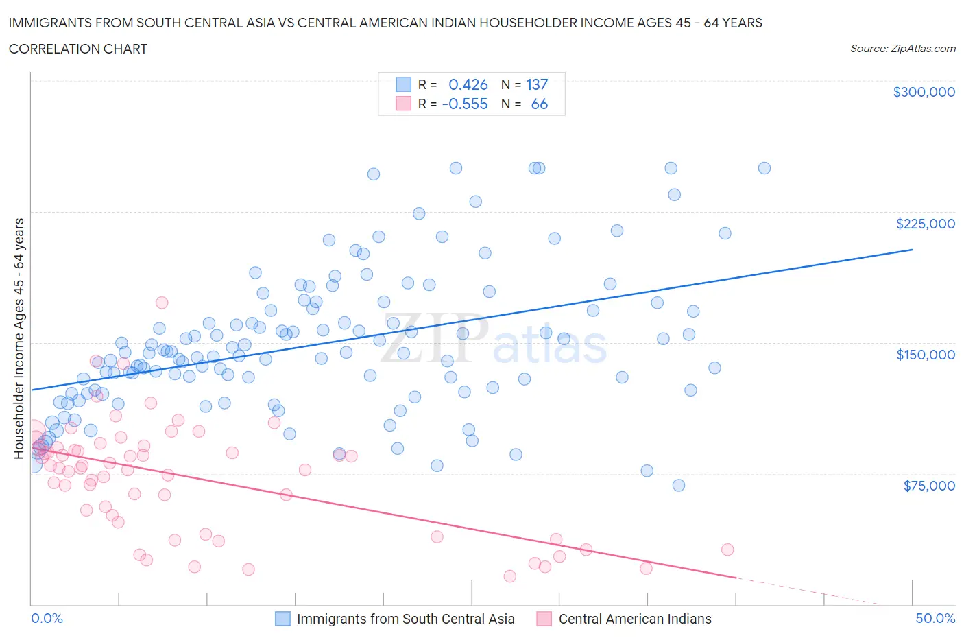 Immigrants from South Central Asia vs Central American Indian Householder Income Ages 45 - 64 years