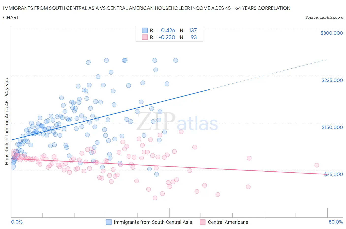 Immigrants from South Central Asia vs Central American Householder Income Ages 45 - 64 years