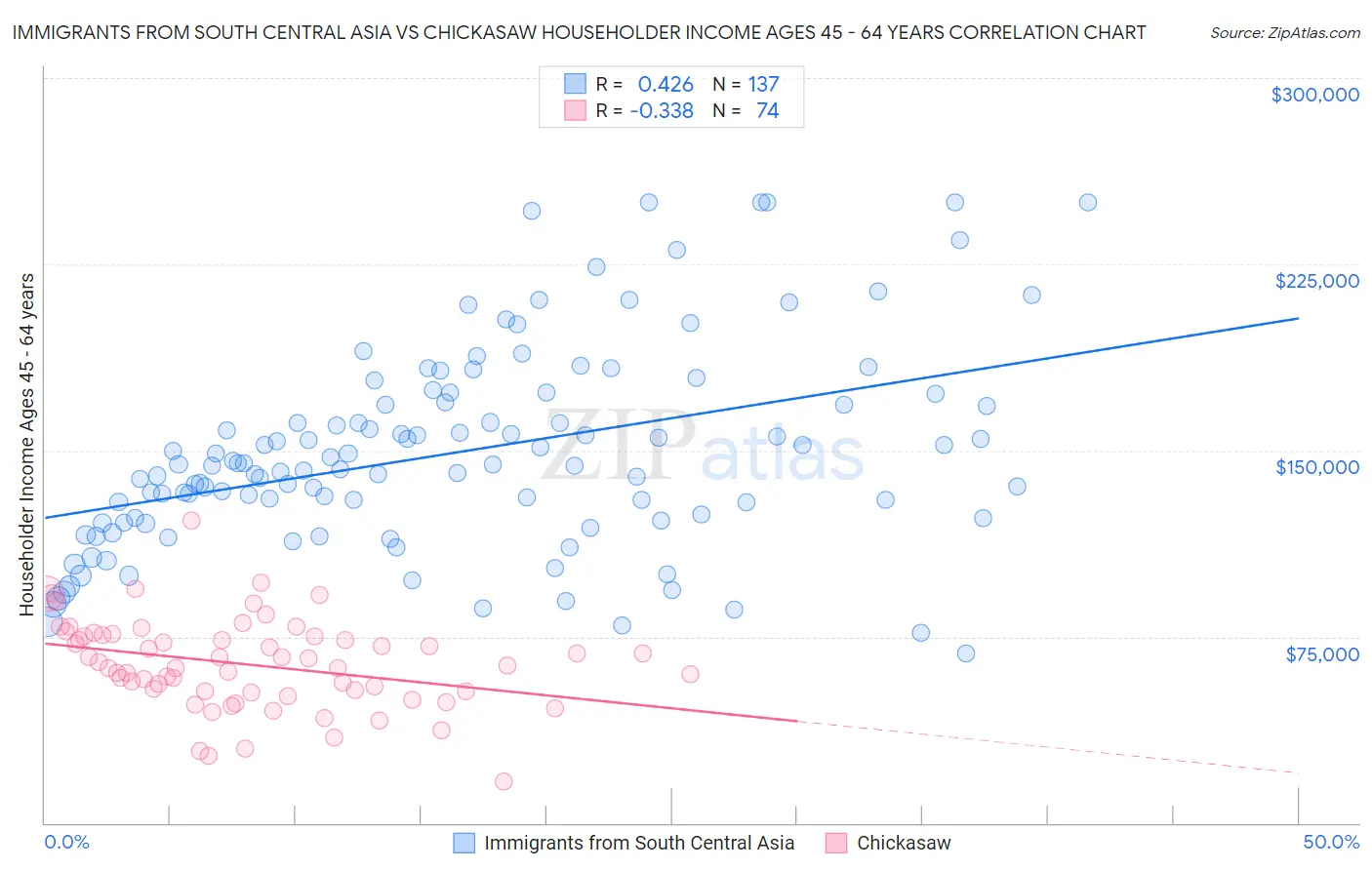 Immigrants from South Central Asia vs Chickasaw Householder Income Ages 45 - 64 years