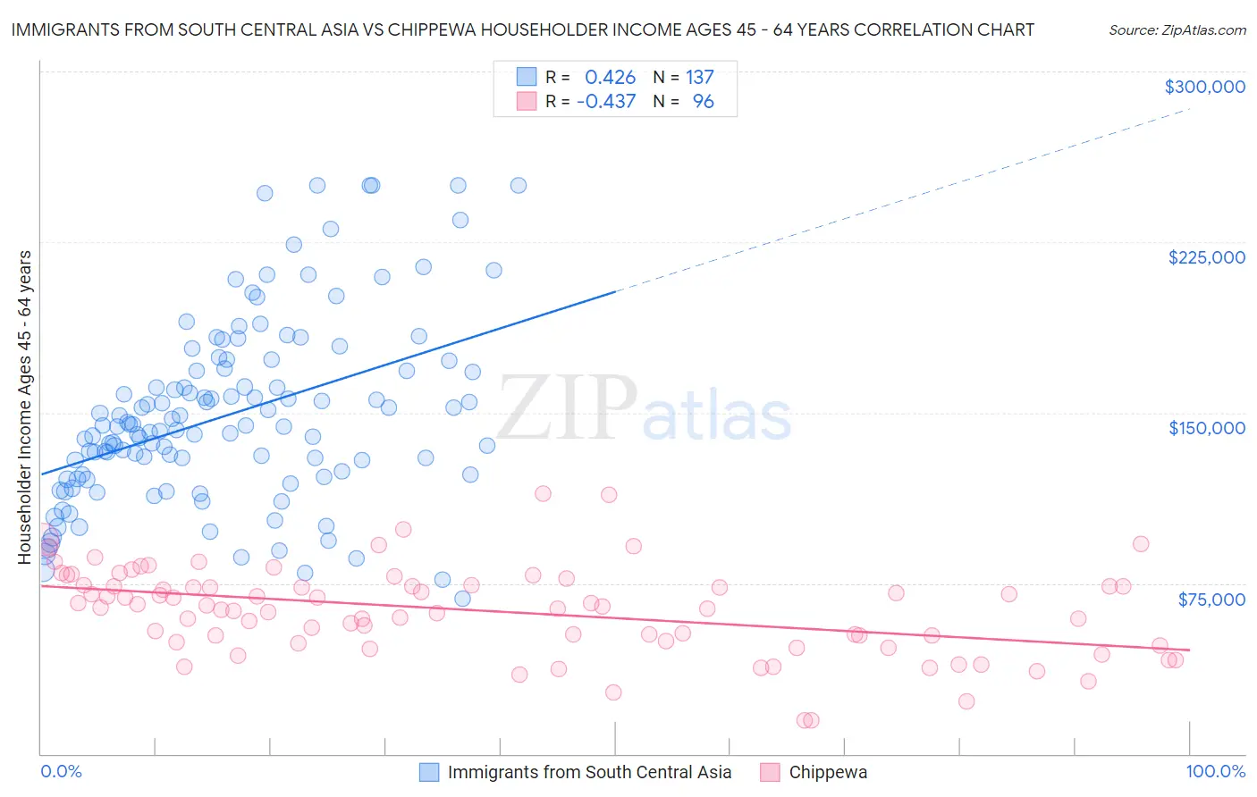 Immigrants from South Central Asia vs Chippewa Householder Income Ages 45 - 64 years