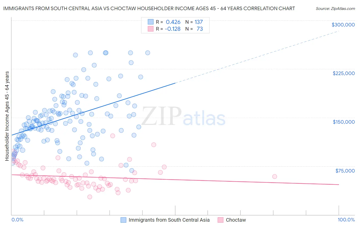 Immigrants from South Central Asia vs Choctaw Householder Income Ages 45 - 64 years