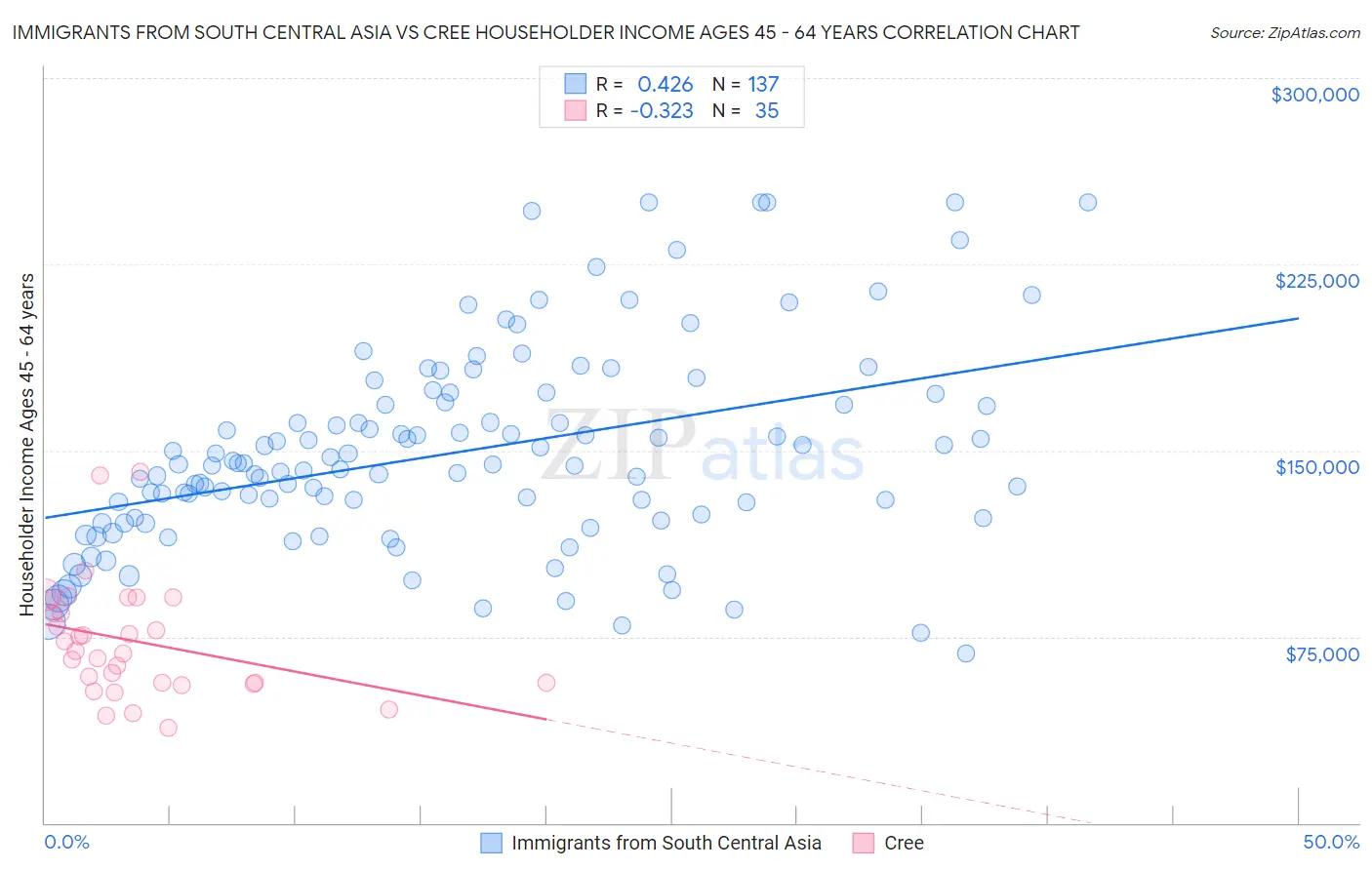 Immigrants from South Central Asia vs Cree Householder Income Ages 45 - 64 years
