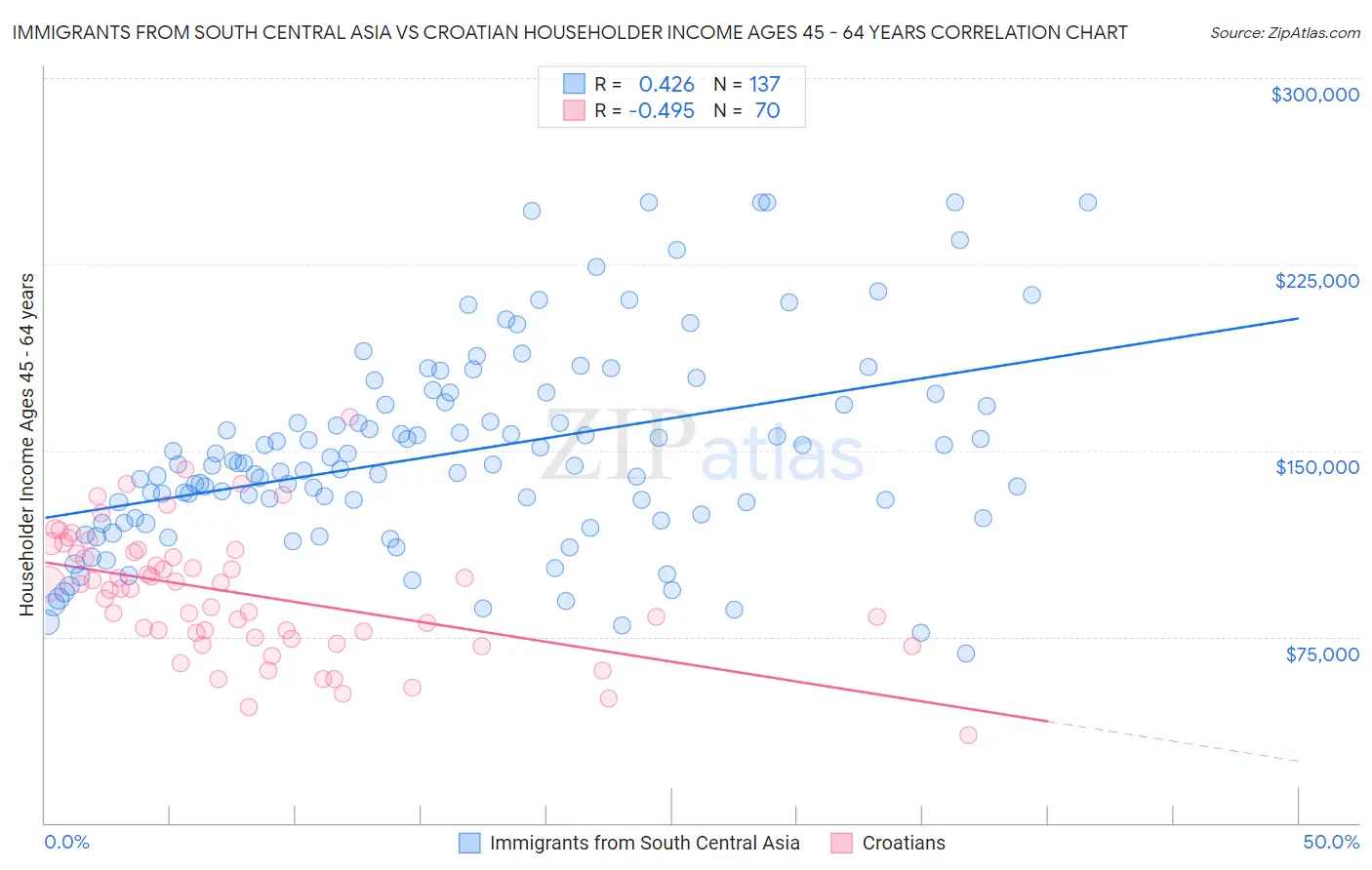 Immigrants from South Central Asia vs Croatian Householder Income Ages 45 - 64 years