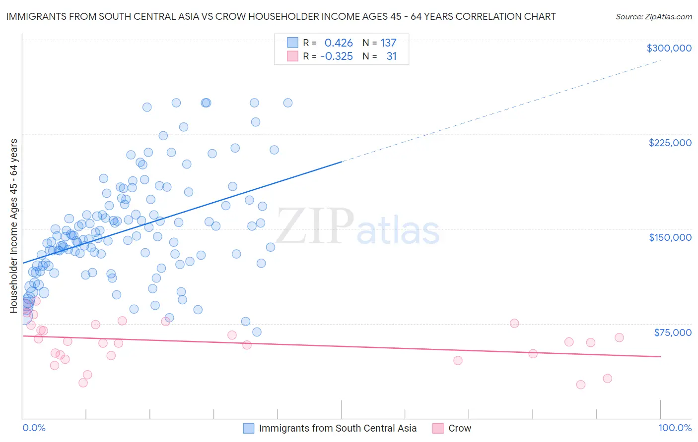 Immigrants from South Central Asia vs Crow Householder Income Ages 45 - 64 years