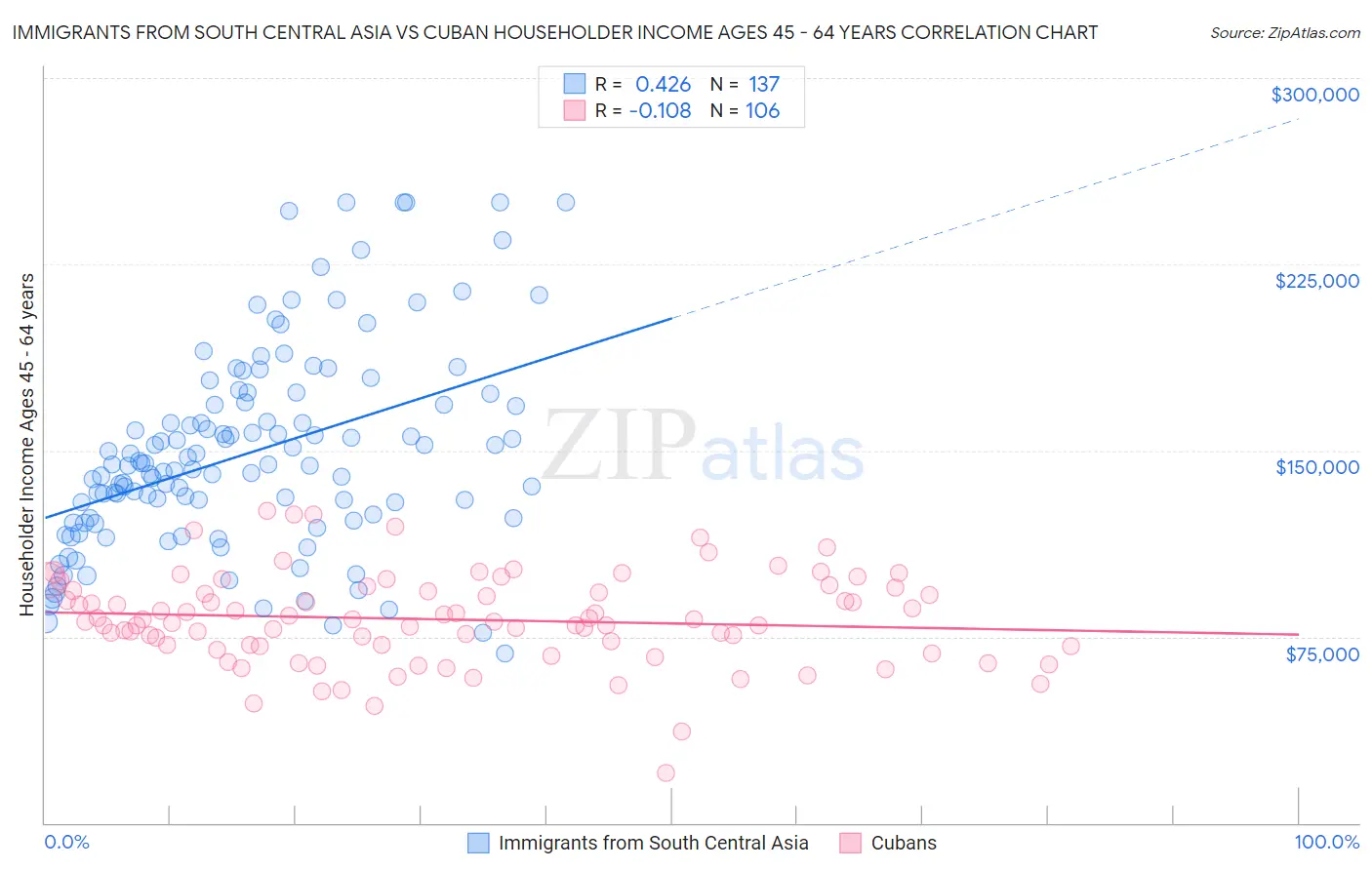 Immigrants from South Central Asia vs Cuban Householder Income Ages 45 - 64 years