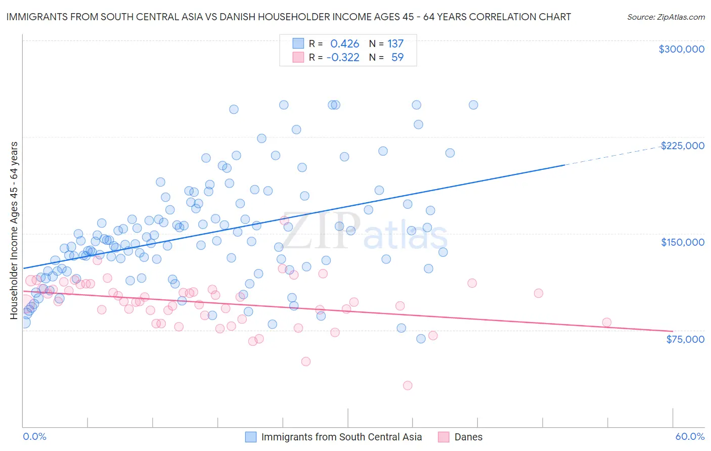 Immigrants from South Central Asia vs Danish Householder Income Ages 45 - 64 years