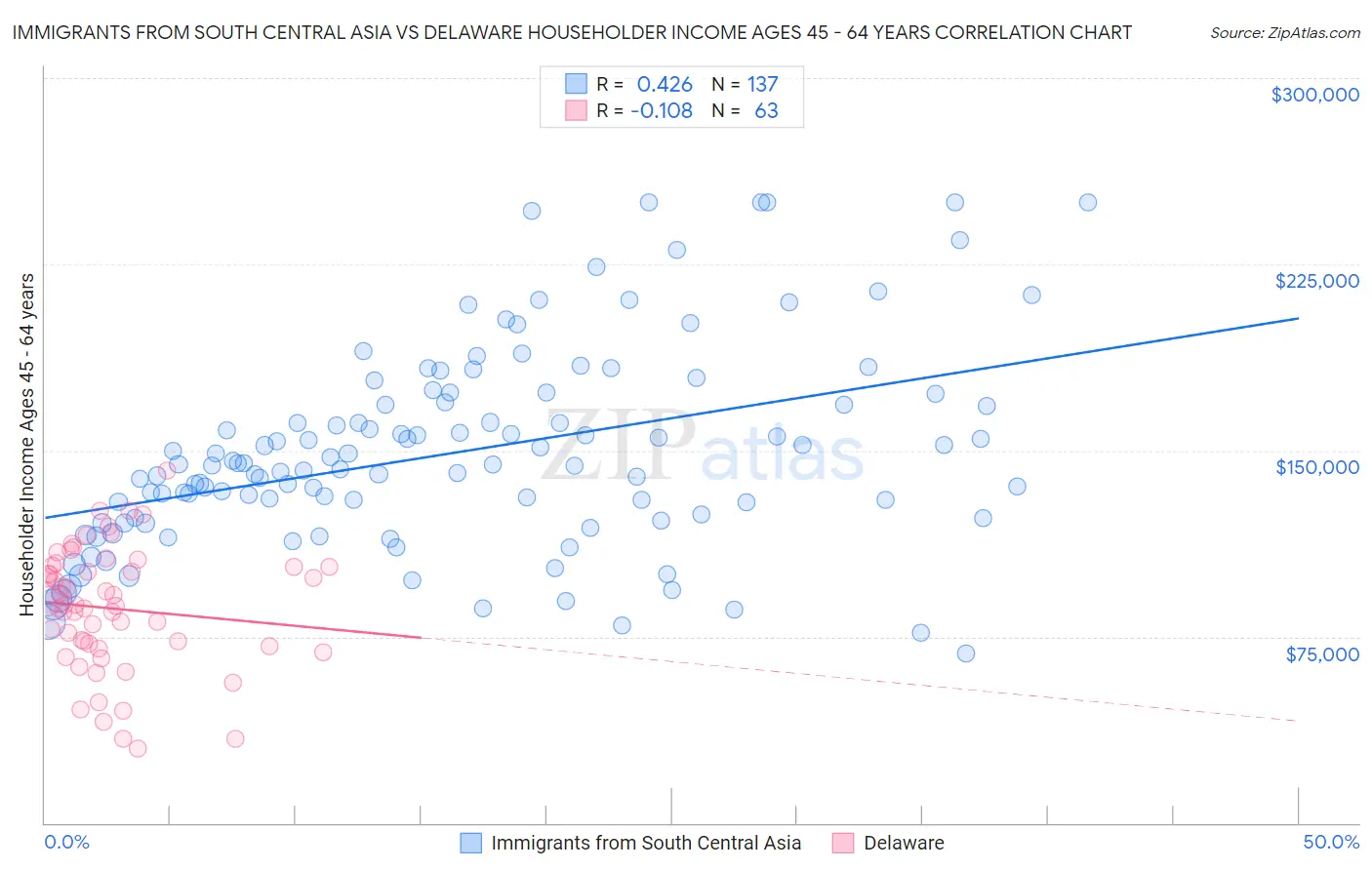 Immigrants from South Central Asia vs Delaware Householder Income Ages 45 - 64 years