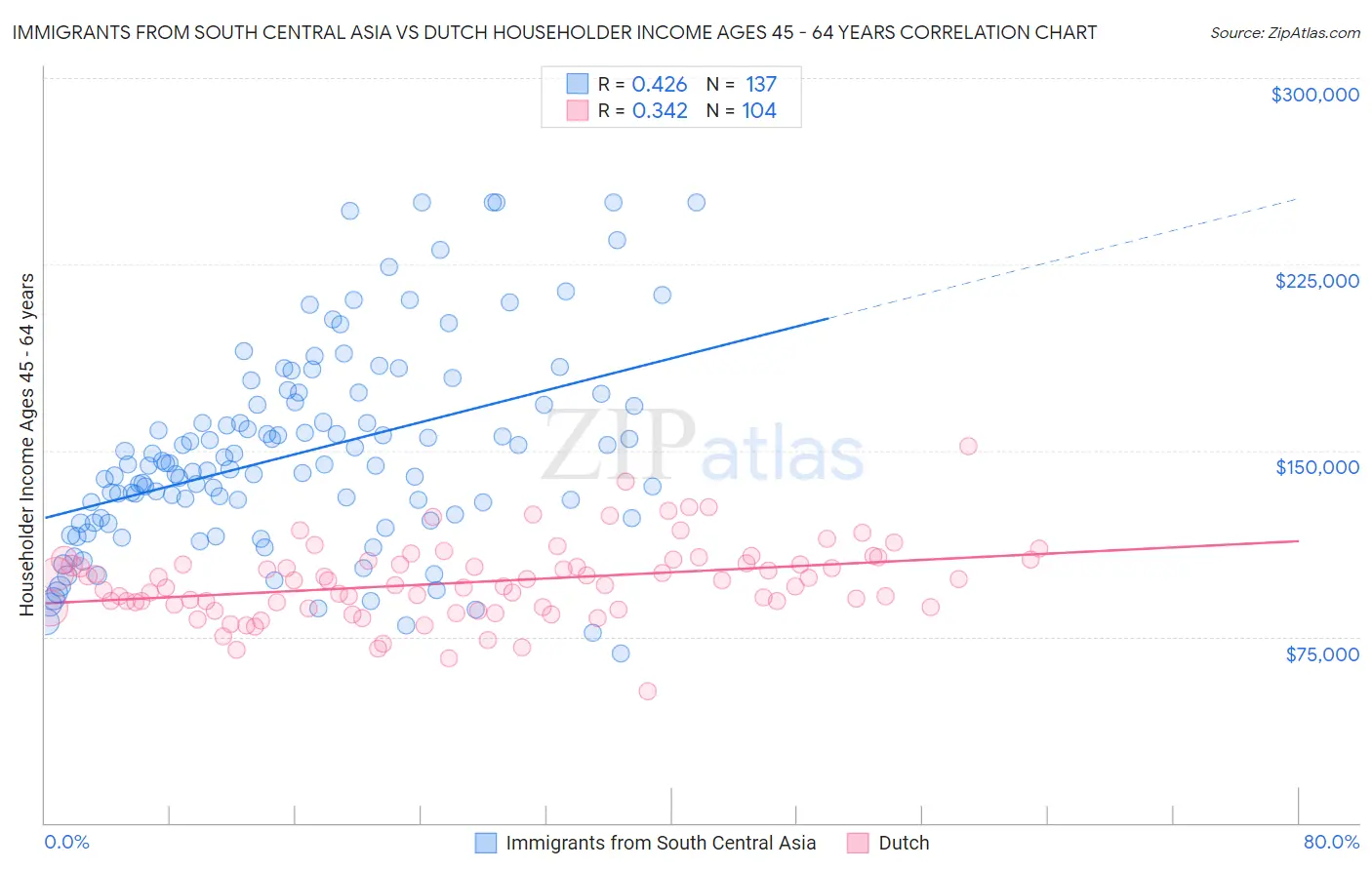Immigrants from South Central Asia vs Dutch Householder Income Ages 45 - 64 years