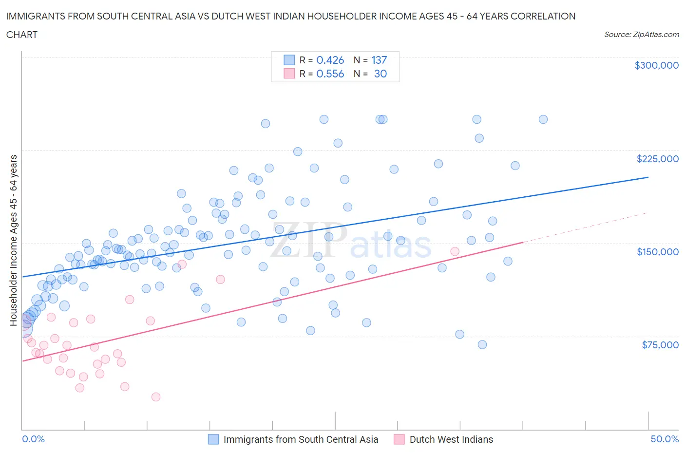 Immigrants from South Central Asia vs Dutch West Indian Householder Income Ages 45 - 64 years