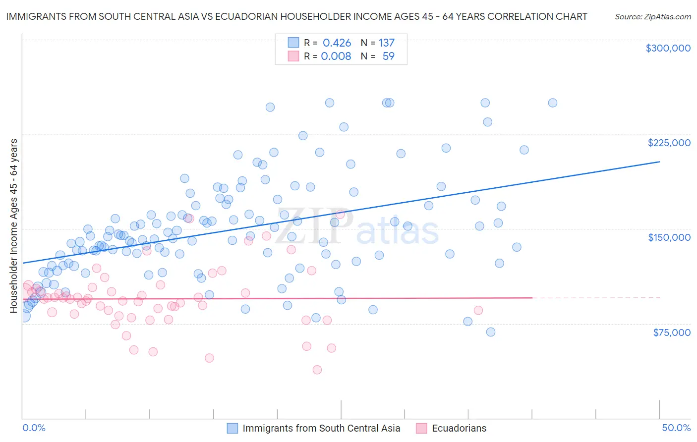 Immigrants from South Central Asia vs Ecuadorian Householder Income Ages 45 - 64 years