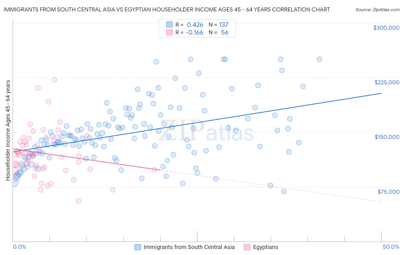 Immigrants from South Central Asia vs Egyptian Householder Income Ages 45 - 64 years