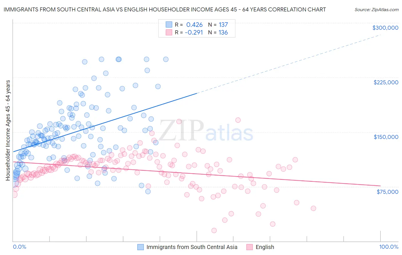 Immigrants from South Central Asia vs English Householder Income Ages 45 - 64 years