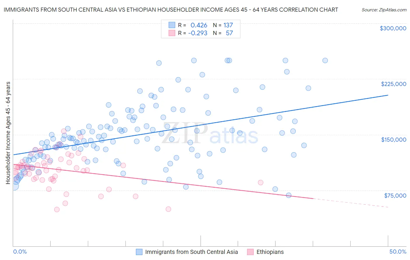 Immigrants from South Central Asia vs Ethiopian Householder Income Ages 45 - 64 years